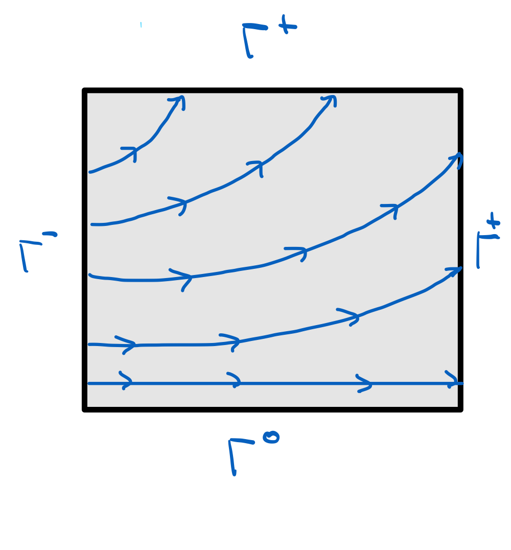 Inflow, outflow and characteristic boundaries